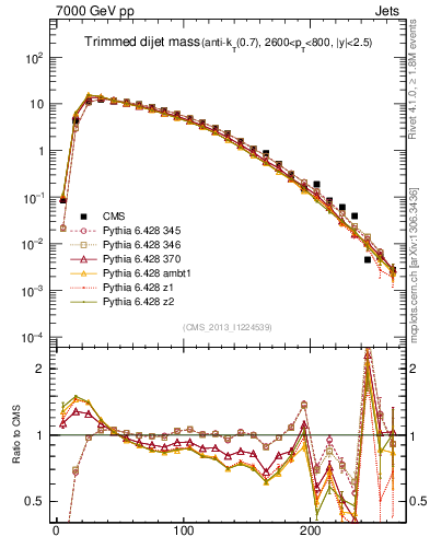 Plot of jj.m.trim in 7000 GeV pp collisions