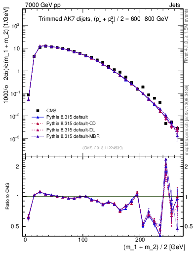 Plot of jj.m.trim in 7000 GeV pp collisions