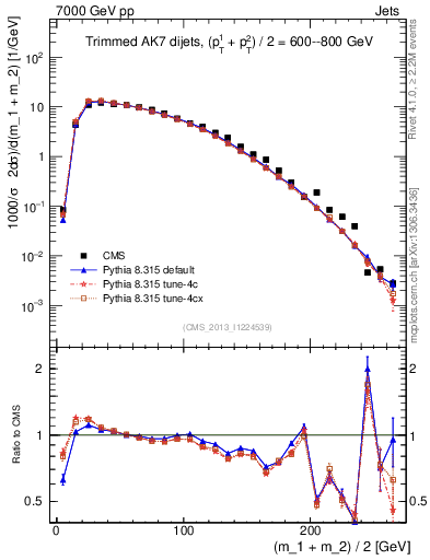 Plot of jj.m.trim in 7000 GeV pp collisions