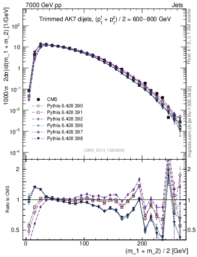 Plot of jj.m.trim in 7000 GeV pp collisions