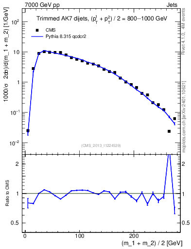 Plot of jj.m.trim in 7000 GeV pp collisions