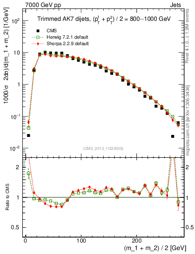 Plot of jj.m.trim in 7000 GeV pp collisions