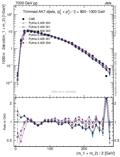 Plot of jj.m.trim in 7000 GeV pp collisions