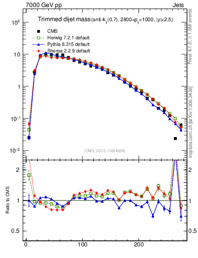 Plot of jj.m.trim in 7000 GeV pp collisions