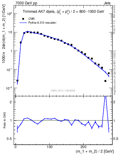 Plot of jj.m.trim in 7000 GeV pp collisions