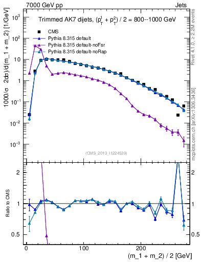 Plot of jj.m.trim in 7000 GeV pp collisions