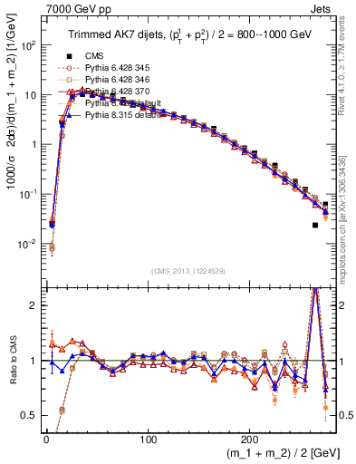 Plot of jj.m.trim in 7000 GeV pp collisions