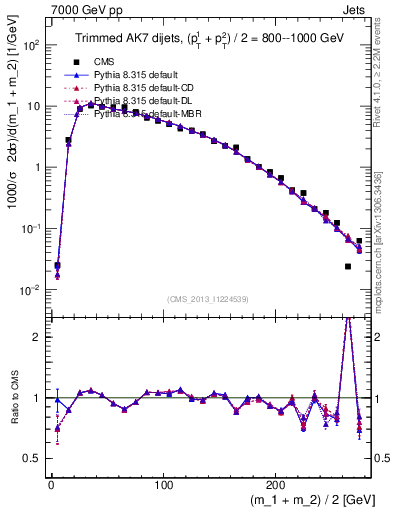 Plot of jj.m.trim in 7000 GeV pp collisions