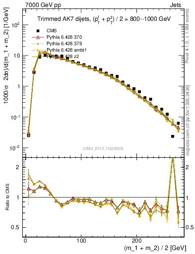 Plot of jj.m.trim in 7000 GeV pp collisions