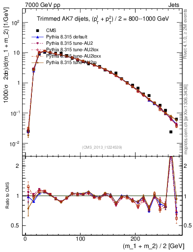 Plot of jj.m.trim in 7000 GeV pp collisions