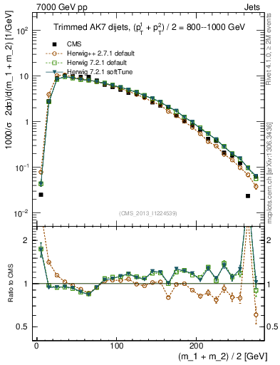 Plot of jj.m.trim in 7000 GeV pp collisions