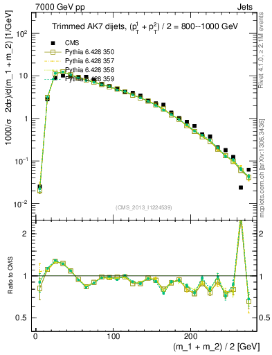 Plot of jj.m.trim in 7000 GeV pp collisions