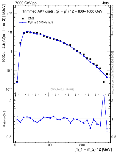 Plot of jj.m.trim in 7000 GeV pp collisions