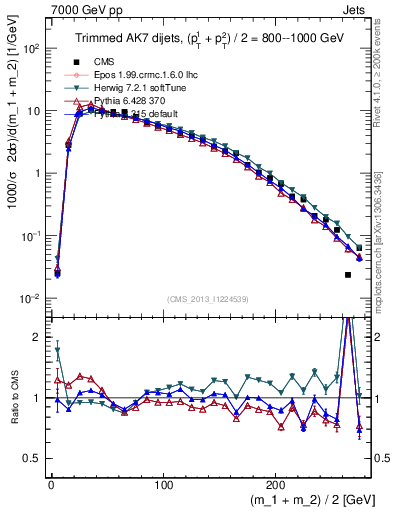 Plot of jj.m.trim in 7000 GeV pp collisions
