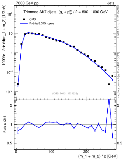 Plot of jj.m.trim in 7000 GeV pp collisions