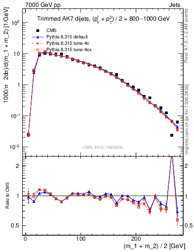 Plot of jj.m.trim in 7000 GeV pp collisions