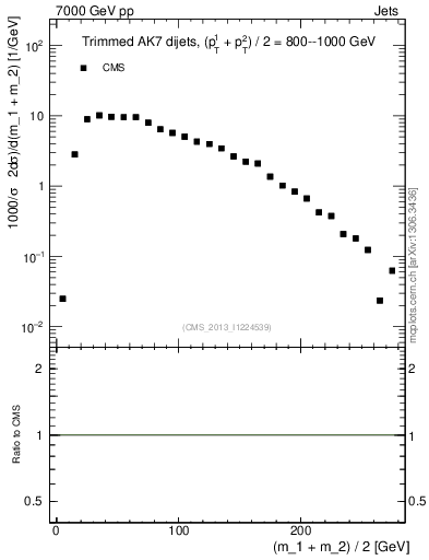 Plot of jj.m.trim in 7000 GeV pp collisions