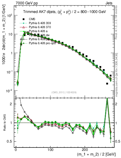 Plot of jj.m.trim in 7000 GeV pp collisions
