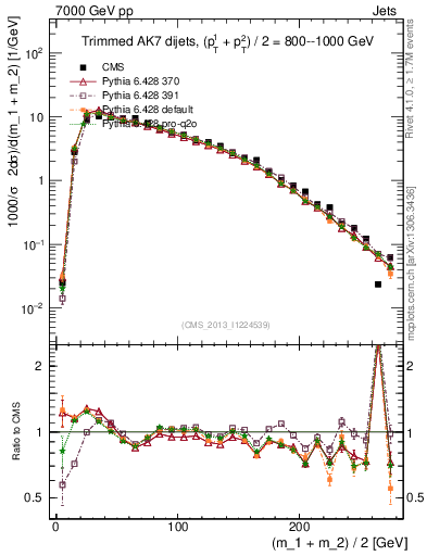 Plot of jj.m.trim in 7000 GeV pp collisions