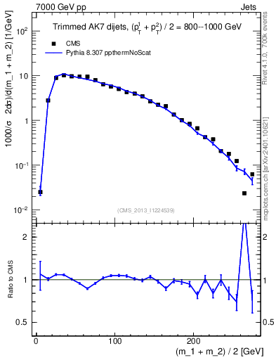 Plot of jj.m.trim in 7000 GeV pp collisions