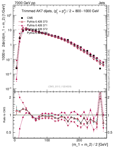 Plot of jj.m.trim in 7000 GeV pp collisions