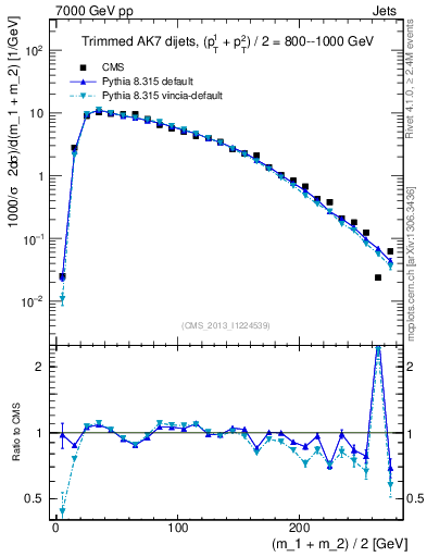 Plot of jj.m.trim in 7000 GeV pp collisions