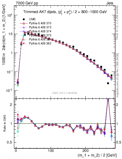 Plot of jj.m.trim in 7000 GeV pp collisions