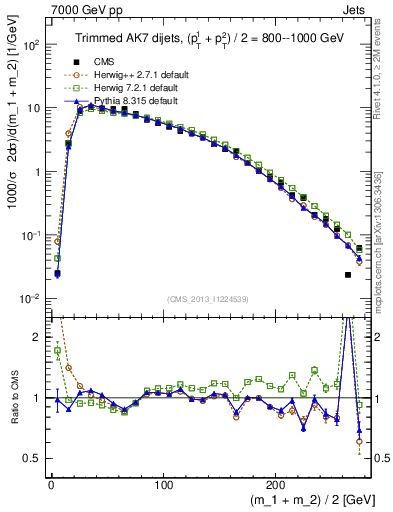 Plot of jj.m.trim in 7000 GeV pp collisions