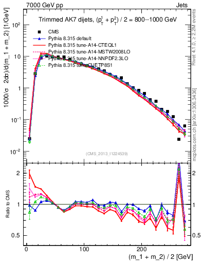 Plot of jj.m.trim in 7000 GeV pp collisions