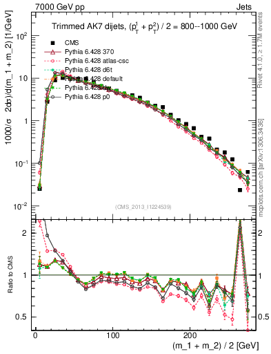 Plot of jj.m.trim in 7000 GeV pp collisions