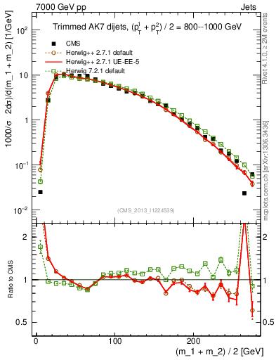Plot of jj.m.trim in 7000 GeV pp collisions