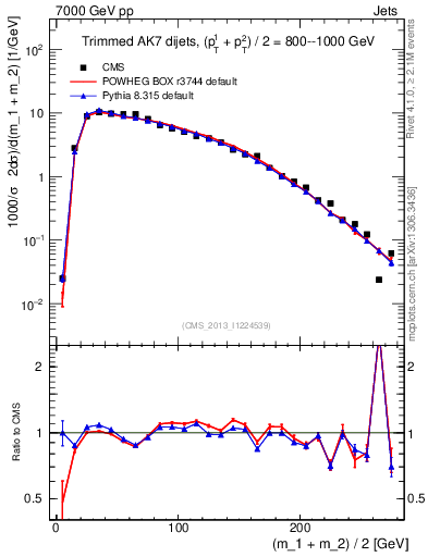 Plot of jj.m.trim in 7000 GeV pp collisions