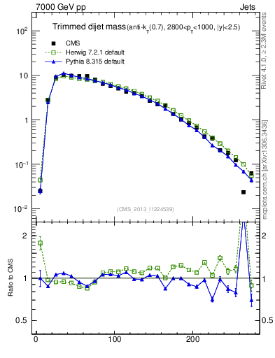 Plot of jj.m.trim in 7000 GeV pp collisions