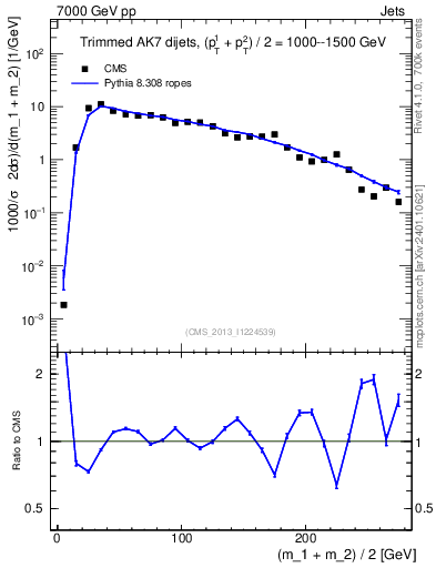 Plot of jj.m.trim in 7000 GeV pp collisions