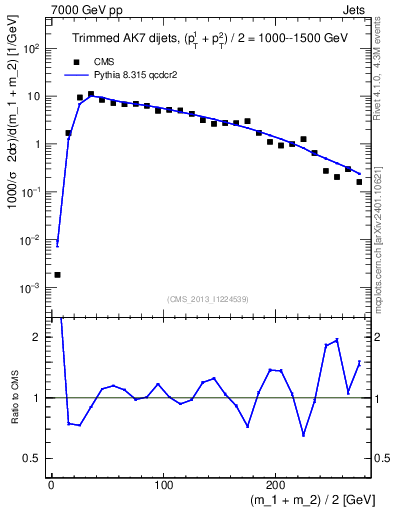 Plot of jj.m.trim in 7000 GeV pp collisions