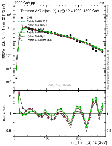 Plot of jj.m.trim in 7000 GeV pp collisions