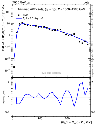 Plot of jj.m.trim in 7000 GeV pp collisions