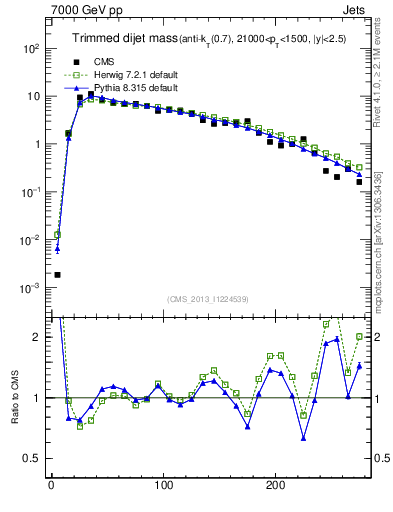 Plot of jj.m.trim in 7000 GeV pp collisions