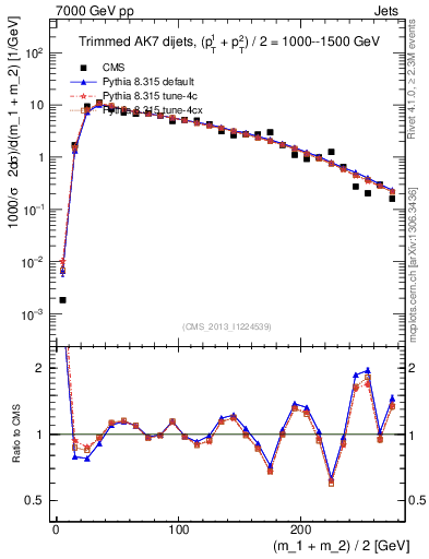 Plot of jj.m.trim in 7000 GeV pp collisions