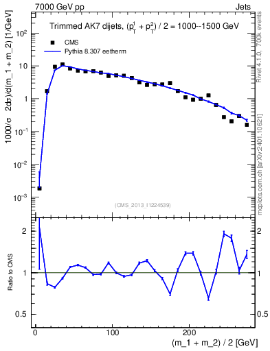 Plot of jj.m.trim in 7000 GeV pp collisions