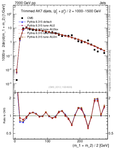Plot of jj.m.trim in 7000 GeV pp collisions