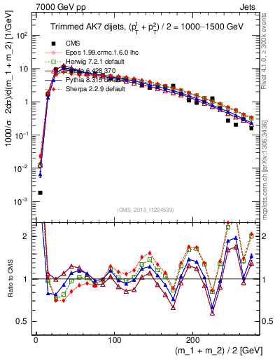 Plot of jj.m.trim in 7000 GeV pp collisions