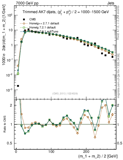 Plot of jj.m.trim in 7000 GeV pp collisions