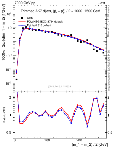 Plot of jj.m.trim in 7000 GeV pp collisions
