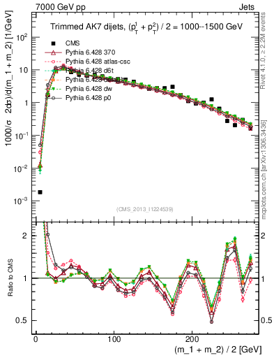 Plot of jj.m.trim in 7000 GeV pp collisions