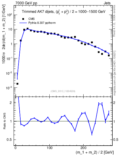 Plot of jj.m.trim in 7000 GeV pp collisions