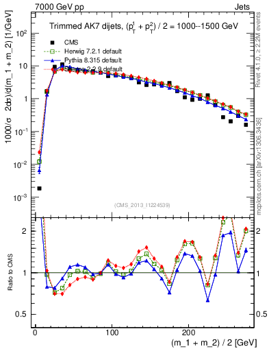 Plot of jj.m.trim in 7000 GeV pp collisions