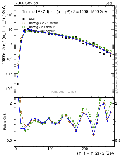 Plot of jj.m.trim in 7000 GeV pp collisions