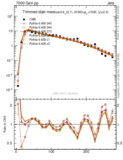 Plot of jj.m.trim in 7000 GeV pp collisions