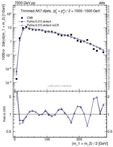 Plot of jj.m.trim in 7000 GeV pp collisions